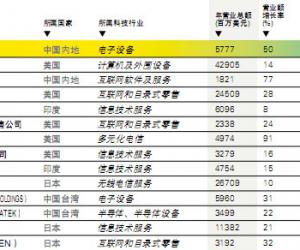 2010全球科技企业100强排行榜