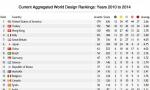 2014年世界设计国家排名公布 中国排名第七 